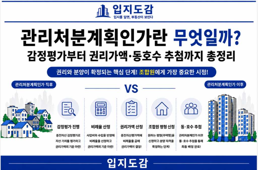 관리처분계획인가 절차와 권리가액, 추가분담금을 설명하는 재개발 인포그래픽