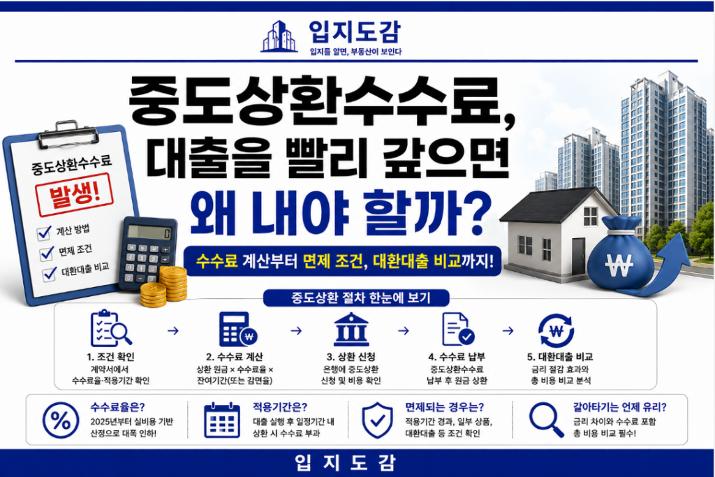 중도상환수수료
대출을 빨리 같으면 왜 내야 할까?